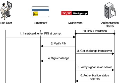 smart card remote access authentication protocol|A robust smart card and remote user password.